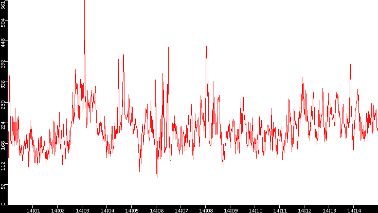 Nb. of Packets vs. Time