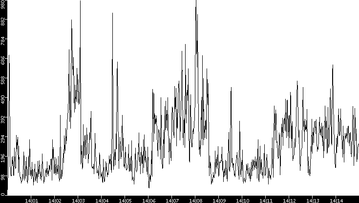 Throughput vs. Time