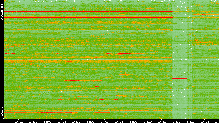 Dest. IP vs. Time