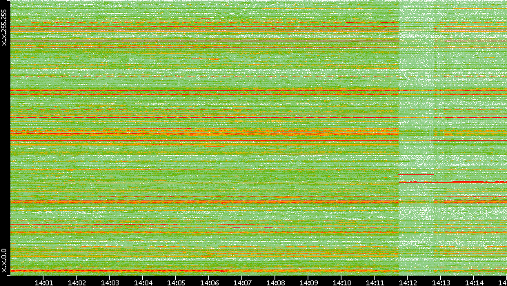 Src. IP vs. Time