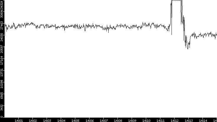 Throughput vs. Time