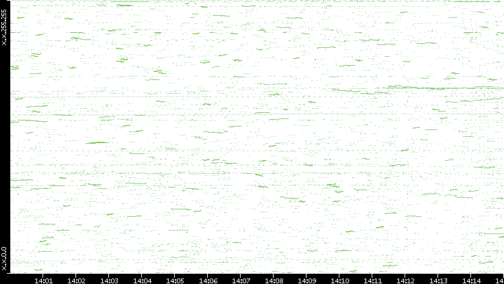 Dest. IP vs. Time