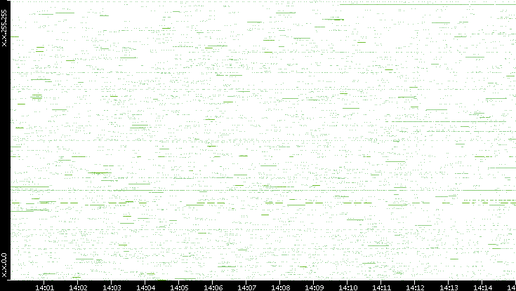 Src. IP vs. Time