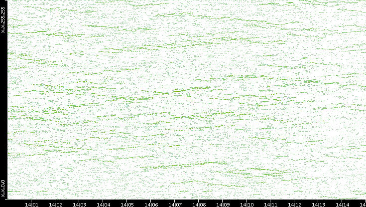 Dest. IP vs. Time