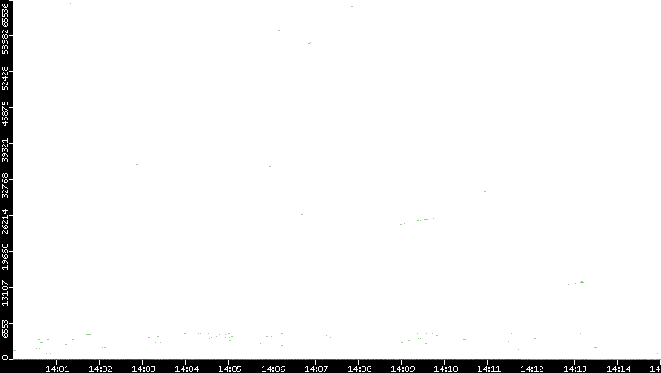 Dest. Port vs. Time