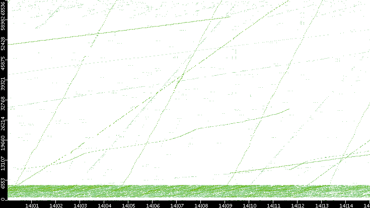 Src. Port vs. Time