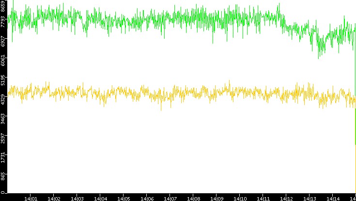 Entropy of Port vs. Time