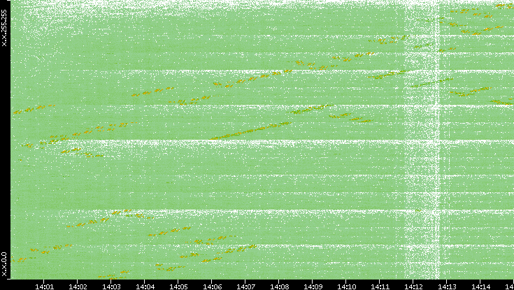Dest. IP vs. Time
