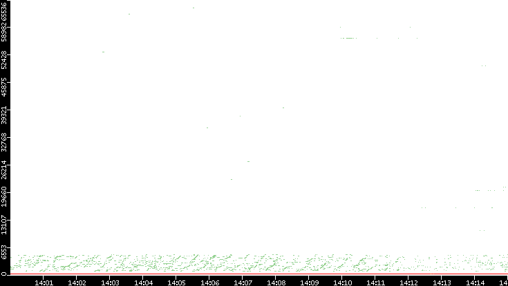 Dest. Port vs. Time