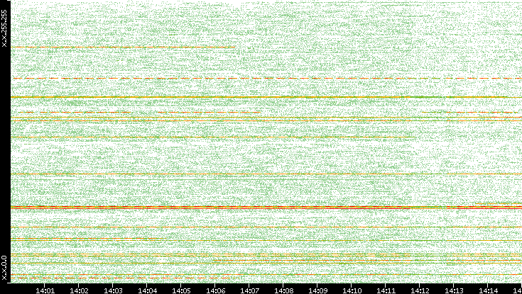 Src. IP vs. Time