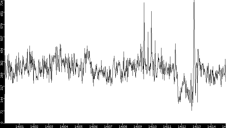 Throughput vs. Time