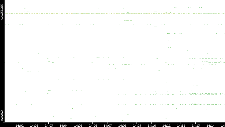 Src. IP vs. Time