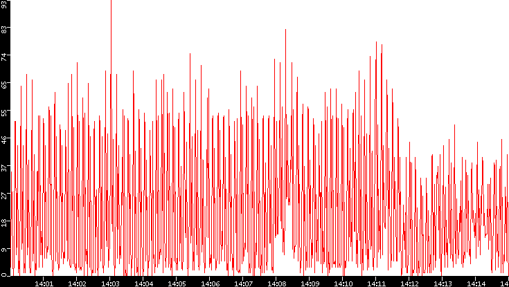 Nb. of Packets vs. Time