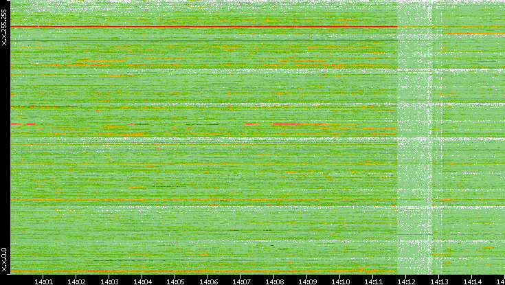 Dest. IP vs. Time