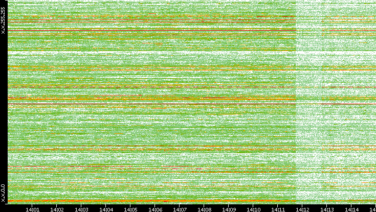 Src. IP vs. Time