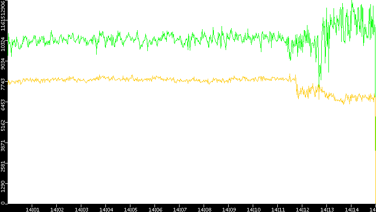 Entropy of Port vs. Time