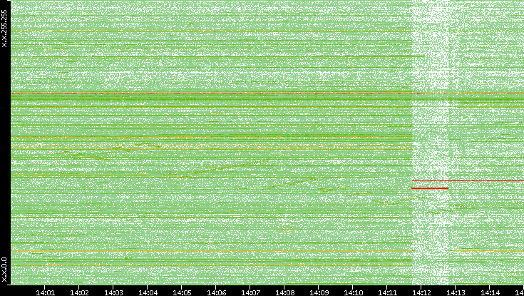 Dest. IP vs. Time