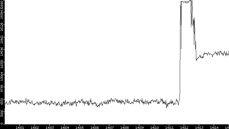 Throughput vs. Time