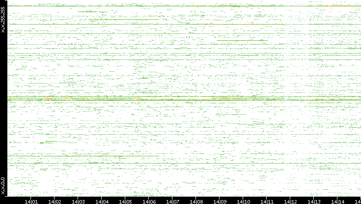 Src. IP vs. Time