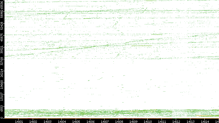 Src. Port vs. Time