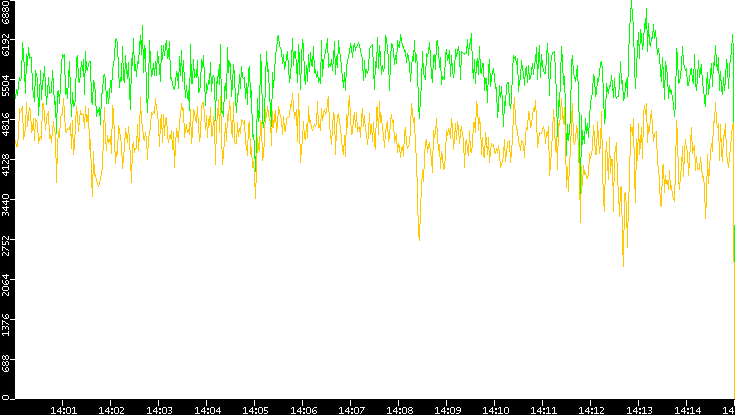 Entropy of Port vs. Time