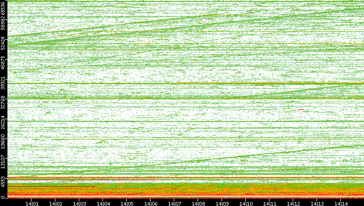 Dest. Port vs. Time