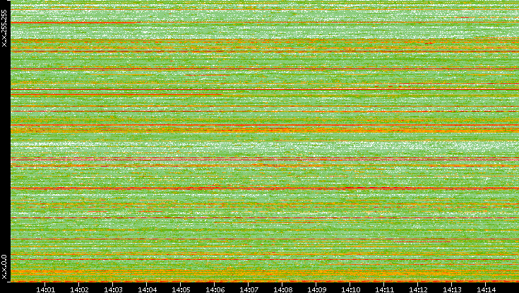 Src. IP vs. Time