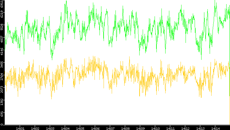 Entropy of Port vs. Time