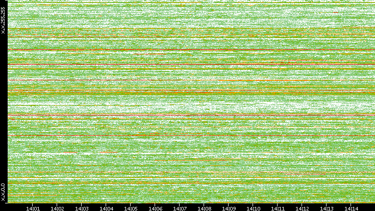 Src. IP vs. Time