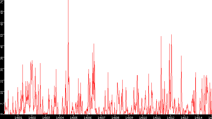 Nb. of Packets vs. Time