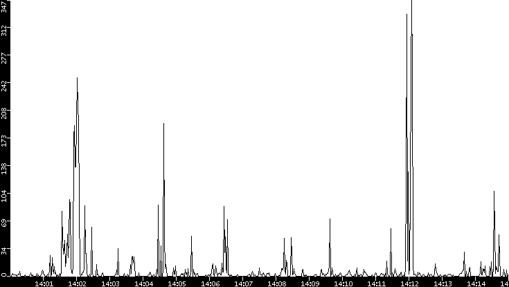 Throughput vs. Time