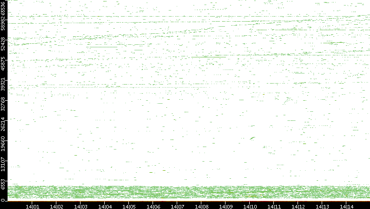 Dest. Port vs. Time
