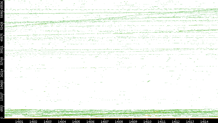 Src. Port vs. Time