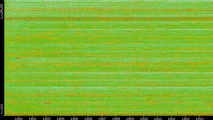 Dest. IP vs. Time