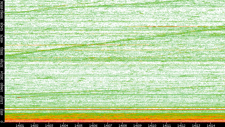 Dest. Port vs. Time