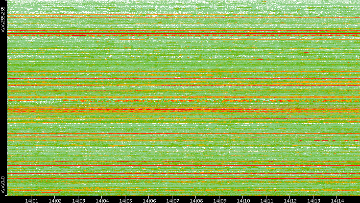 Src. IP vs. Time