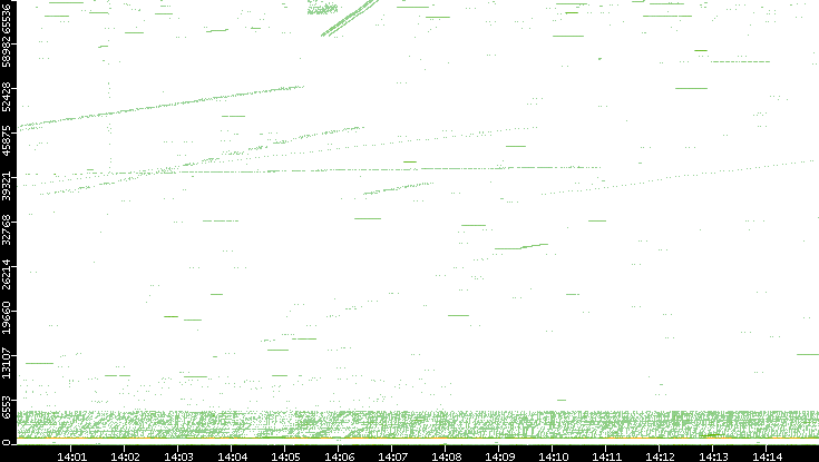 Src. Port vs. Time