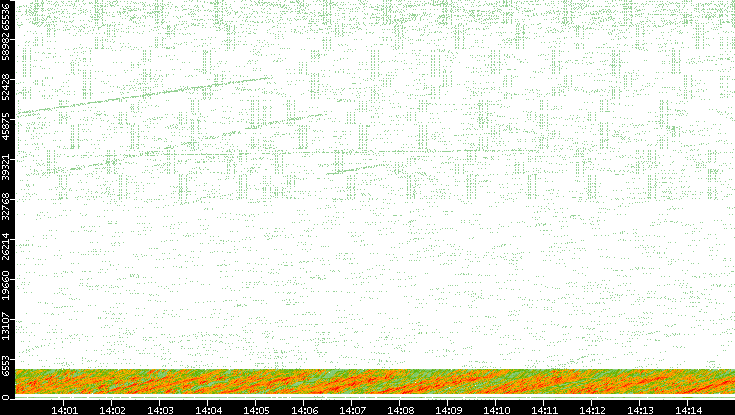 Src. Port vs. Time