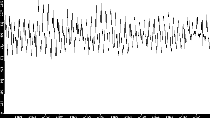 Throughput vs. Time