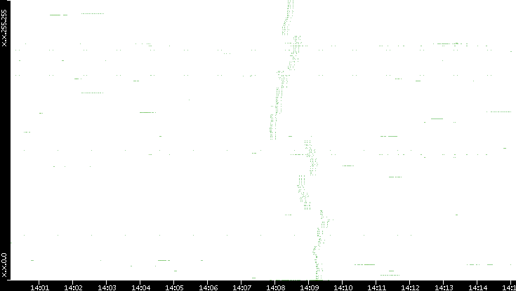 Dest. IP vs. Time
