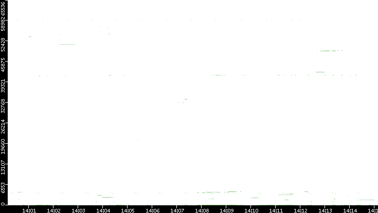 Dest. Port vs. Time