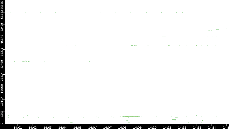 Src. Port vs. Time