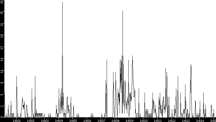 Throughput vs. Time