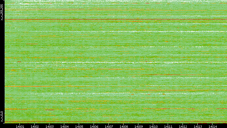 Dest. IP vs. Time