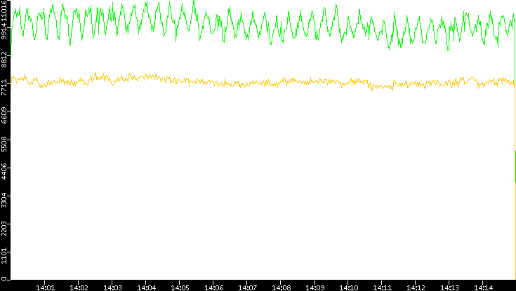 Entropy of Port vs. Time