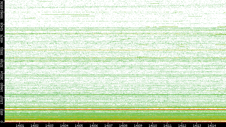 Dest. Port vs. Time