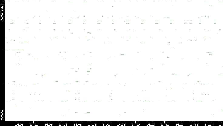 Dest. IP vs. Time