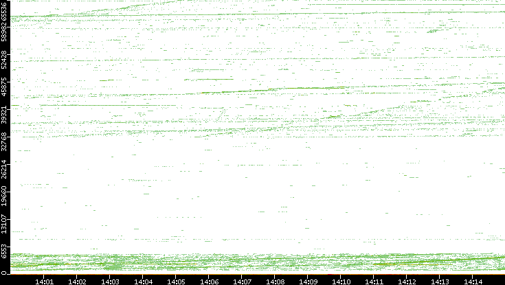 Src. Port vs. Time