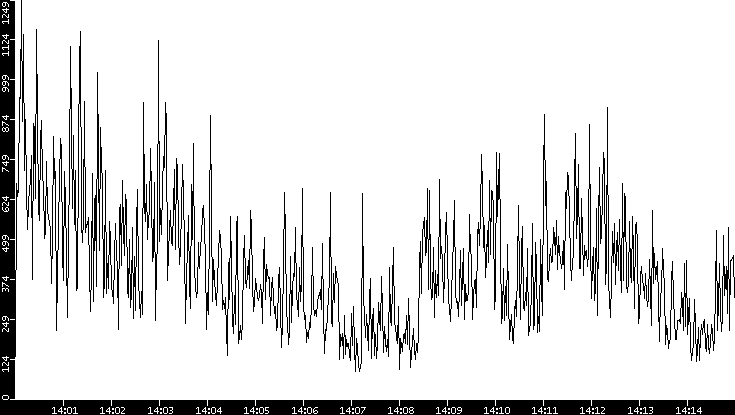 Throughput vs. Time