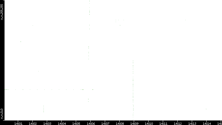 Dest. IP vs. Time